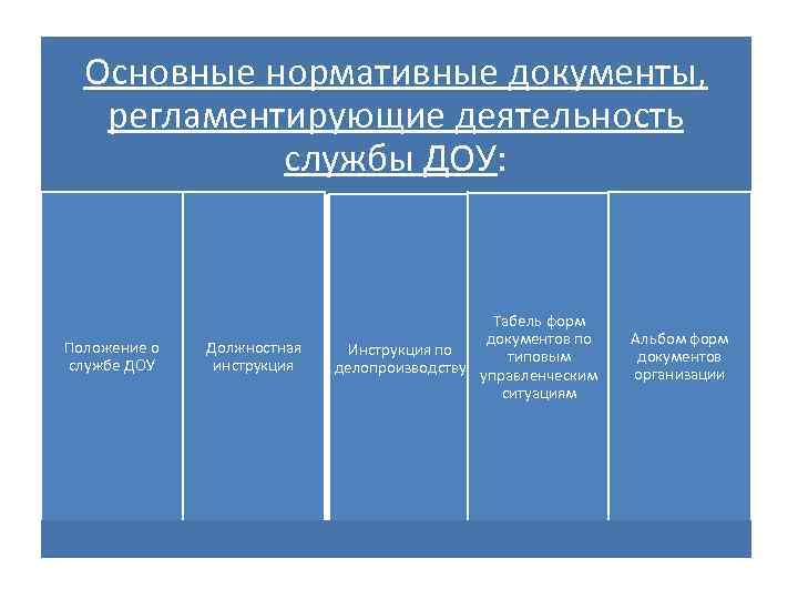 Основные службы доу. Документы, регламентирующие деятельность службы ДОУ. Нормативная регламентация работы службы ДОУ это.