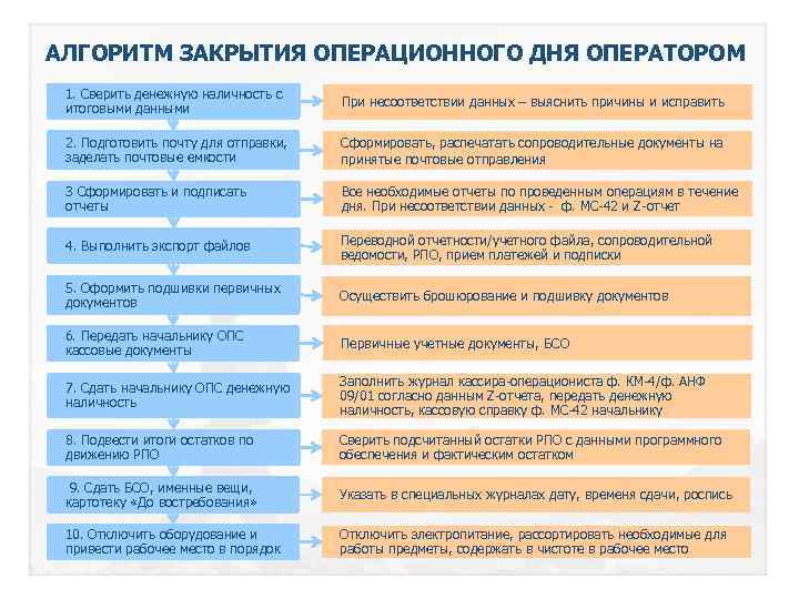 Алгоритм накрытия операционного стерильного стола