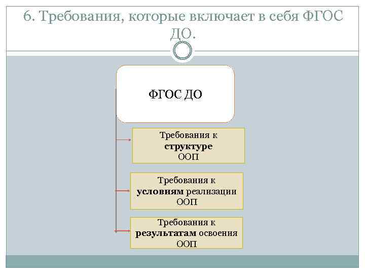 6. Требования, которые включает в себя ФГОС ДО Требования к структуре ООП Требования к