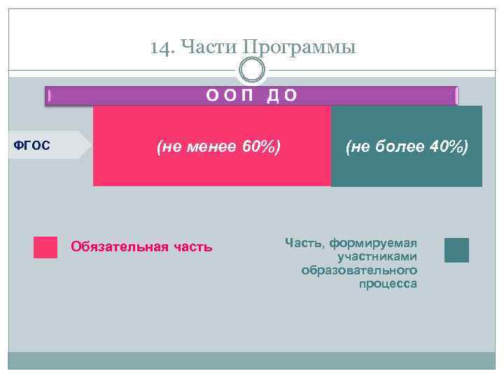 14. Части Программы ФГОС (не менее 60%) Обязательная часть (не более 40%) Часть, формируемая