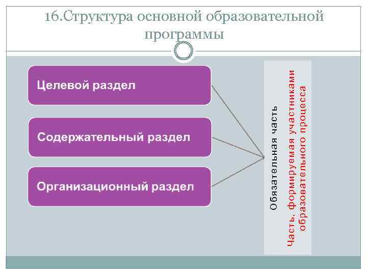 Часть, формируемая участниками образовательного процесса Обязательная часть 16. Структура основной образовательной программы 