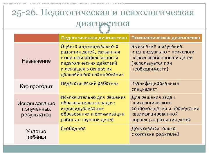 Психолого-педагогические условия реализации Программы 25 -26. Педагогическая и психологическая диагностика Педагогическая диагностика Психологическая диагностика