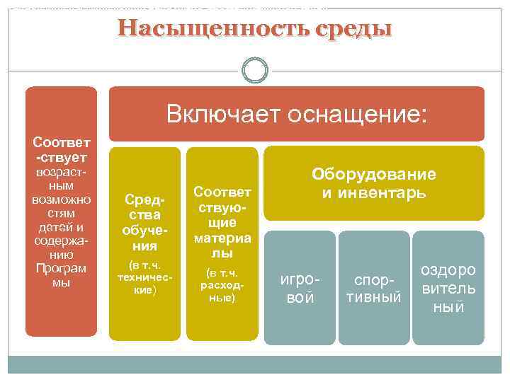 Требования к развивающей предметно-пространственной среде Насыщенность среды Включает оснащение: Соответ -ствует возрастным возможно стям