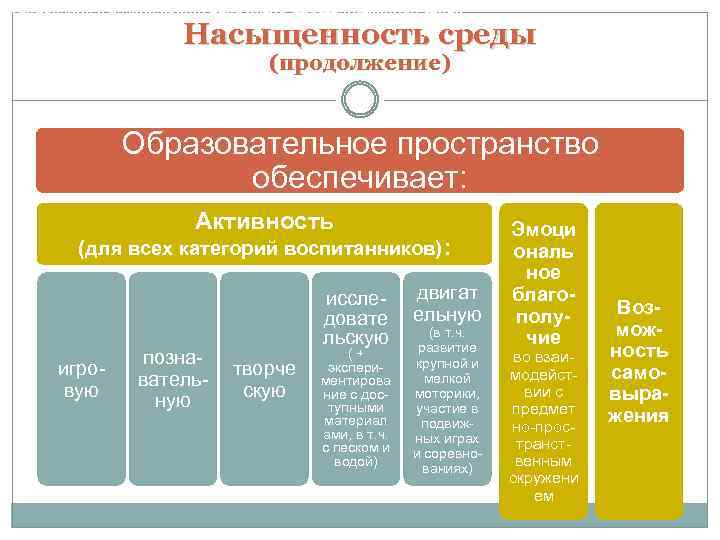 Требования к развивающей предметно-пространственной среде Насыщенность среды (продолжение) Образовательное пространство обеспечивает: Активность (для всех