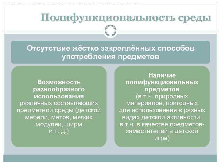 Требования к развивающей предметно-пространственной среде Полифункциональность среды Отсутствие жёстко закреплённых способов употребления предметов Возможность