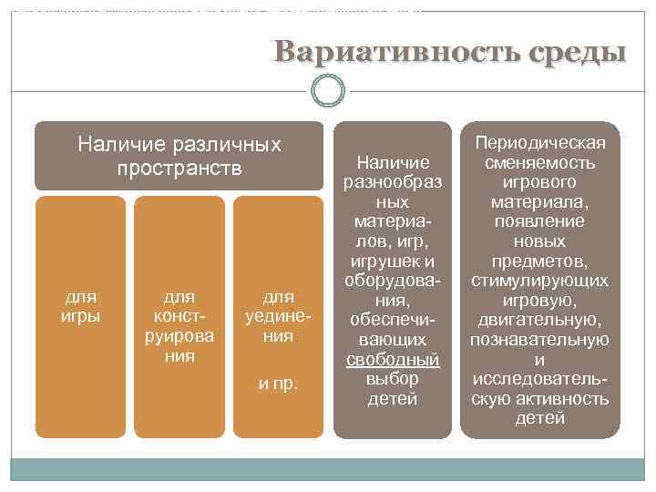 Требования к развивающей предметно-пространственной среде Вариативность среды Наличие различных пространств для игры для конструирова