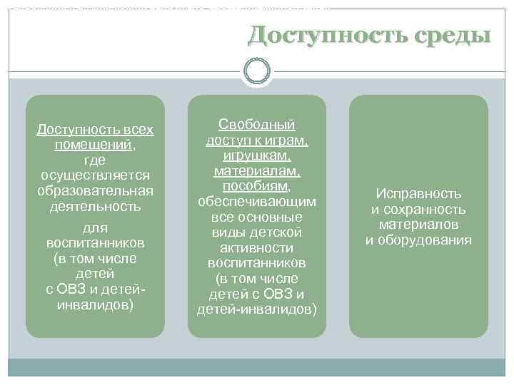 Требования к развивающей предметно-пространственной среде Доступность среды Доступность всех помещений, где осуществляется образовательная деятельность