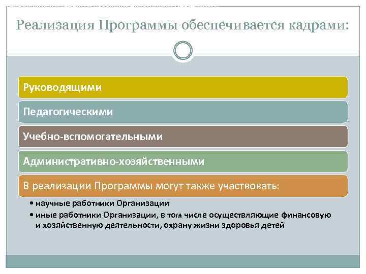 Требования к кадровым условиям реализации Программы Реализация Программы обеспечивается кадрами: Руководящими Педагогическими Учебно-вспомогательными Административно-хозяйственными