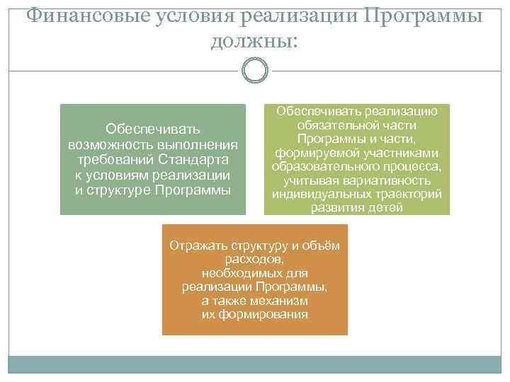 Финансовые условия реализации Программы должны: Обеспечивать возможность выполнения требований Стандарта к условиям реализации и