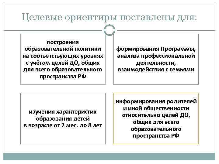 Целевые ориентиры поставлены для: построения образовательной политики на соответствующих уровнях с учётом целей ДО,