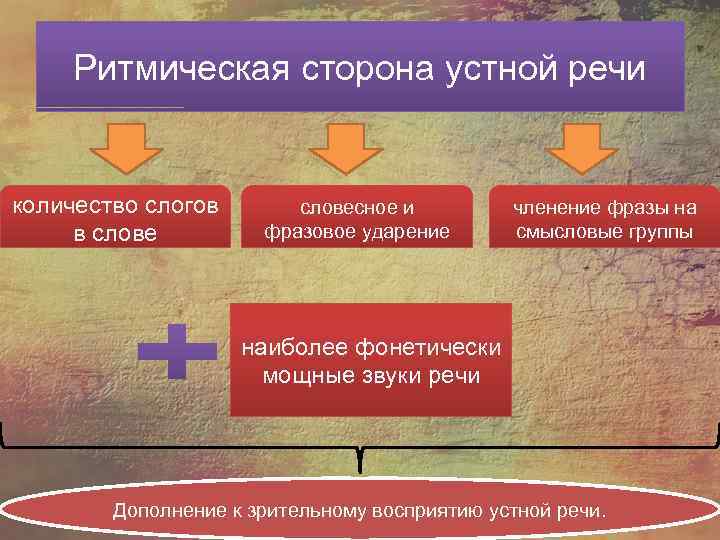 Ритмическая сторона устной речи количество слогов в словесное и фразовое ударение членение фразы на