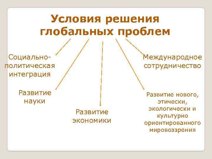 Условия решения глобальных проблем Социальнополитическая интеграция Международное сотрудничество Развитие науки Развитие экономики Развитие нового,