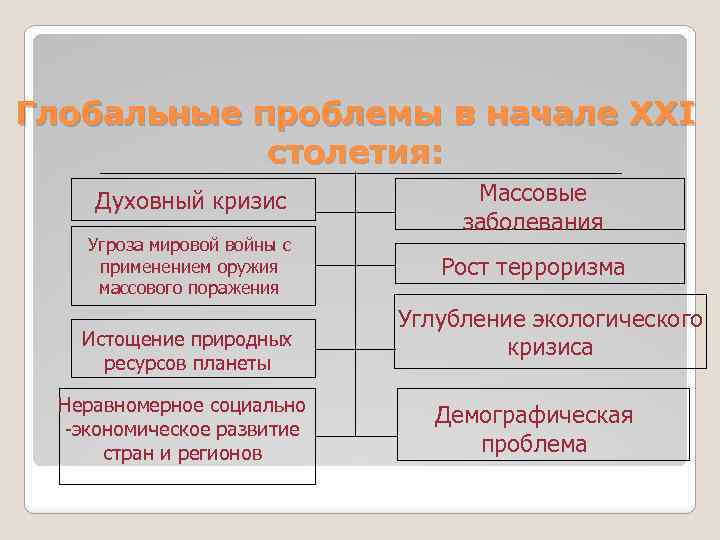 Выберите глобальные проблемы