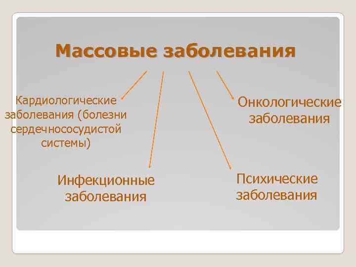 Массовые заболевания Кардиологические заболевания (болезни сердечнососудистой системы) Инфекционные заболевания Онкологические заболевания Психические заболевания 