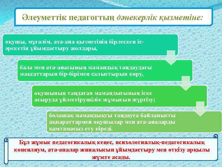 Әлеуметтік педагогтың дәнекерлік қызметіне: оқушы, мұғалім, ата-ана қызметінің бірлескен ісәрекетін ұйымдастыру жолдары, бала мен