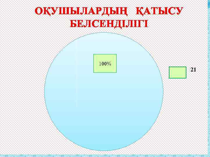 ОҚУШЫЛАРДЫҢ ҚАТЫСУ БЕЛСЕНДІЛІГІ 100% 21 