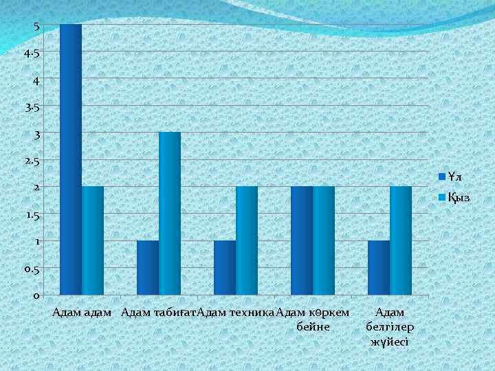 5 4. 5 4 3. 5 3 2. 5 Ұл 2 Қыз 1. 5