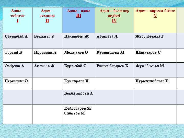 Адам – табиғат І Адам – техника ІІ Адам – адам ІІІ Адам –