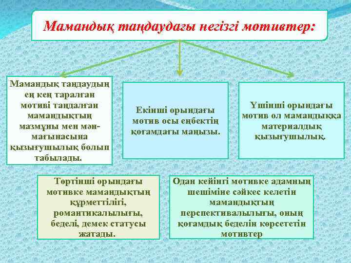 Мамандық таңдаудағы негізгі мотивтер: Мамандық таңдаудың ең кең таралған мотиві таңдалған мамандықтың мазмұны мен