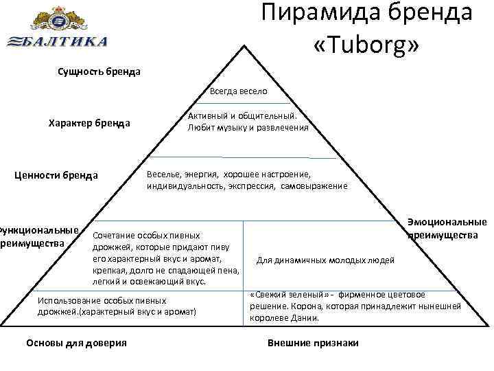 Пирамида бренда «Tuborg» Сущность бренда Всегда весело Характер бренда Ценности бренда Функциональные преимущества Активный