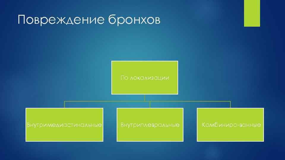 Повреждение бронхов По локализации Внутримедиастинальные Внутриплевральные Комбиниро ванные 