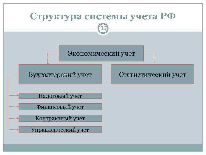 Структура системы учета РФ 36 Экономический учет Бухгалтерский учет Налоговый учет Финансовый учет Контрактный