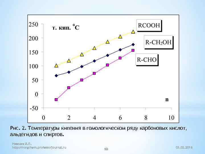 Рис. 2. Температуры кипения в гомологическом ряду карбоновых кислот, альдегидов и спиртов. Нижник Я.