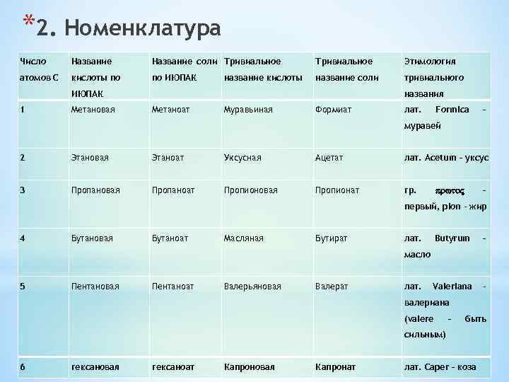 Тривиальные названия карбоновых кислот. Тривиальное название пентановой кислоты. Номенклатура солей. Тривиальное название этановой кислоты муравьиная.