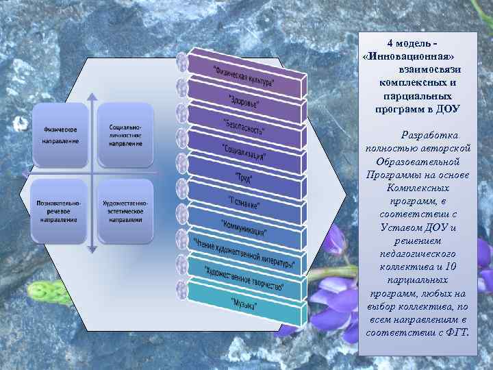 4 модель «Инновационная» взаимосвязи комплексных и парциальных программ в ДОУ Разработка полностью авторской Образовательной
