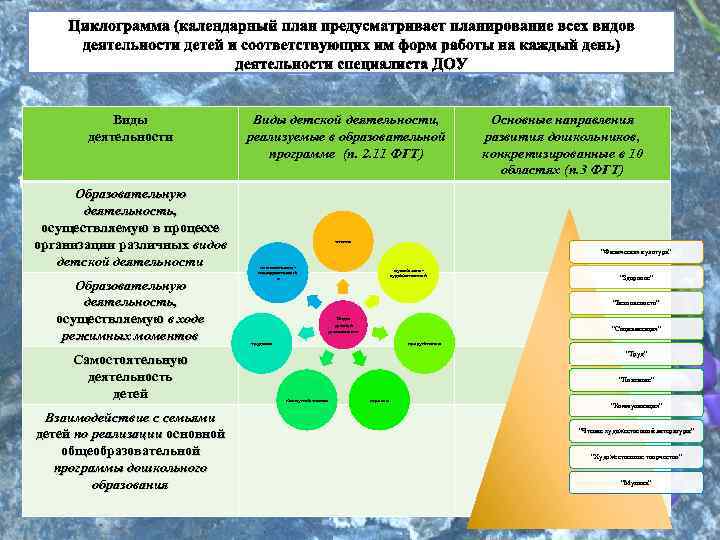 Циклограмма (календарный план предусматривает планирование всех видов деятельности детей и соответствующих им форм работы