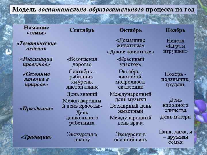 Модель воспитательно-образовательного процесса на год Название «темы» «Тематические недели» «Реализация проектов» «Сезонные явления в