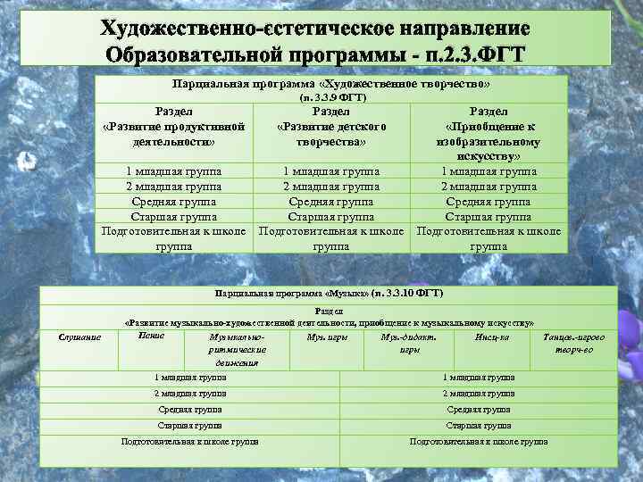 Художественно-эстетическое направление Образовательной программы - п. 2. 3. ФГТ Парциальная программа «Художественное творчество» (п.