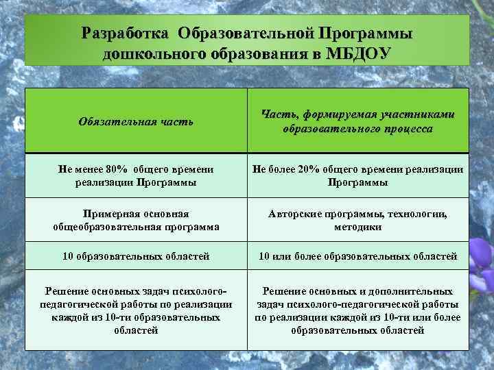 Разработка Образовательной Программы дошкольного образования в МБДОУ Обязательная часть Часть, формируемая участниками образовательного процесса