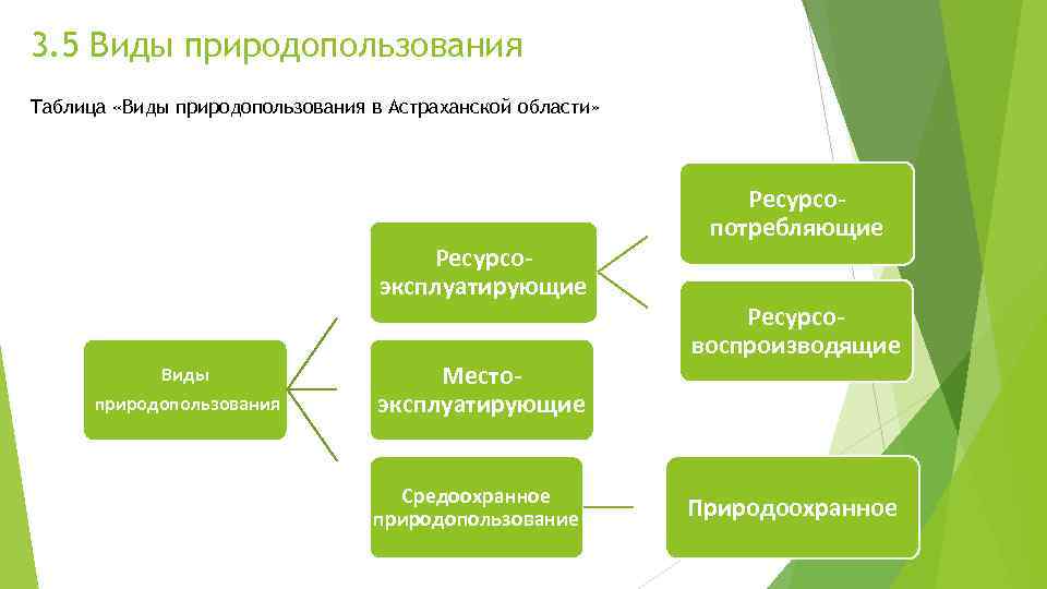 Схема классификации форм и видов природопользования