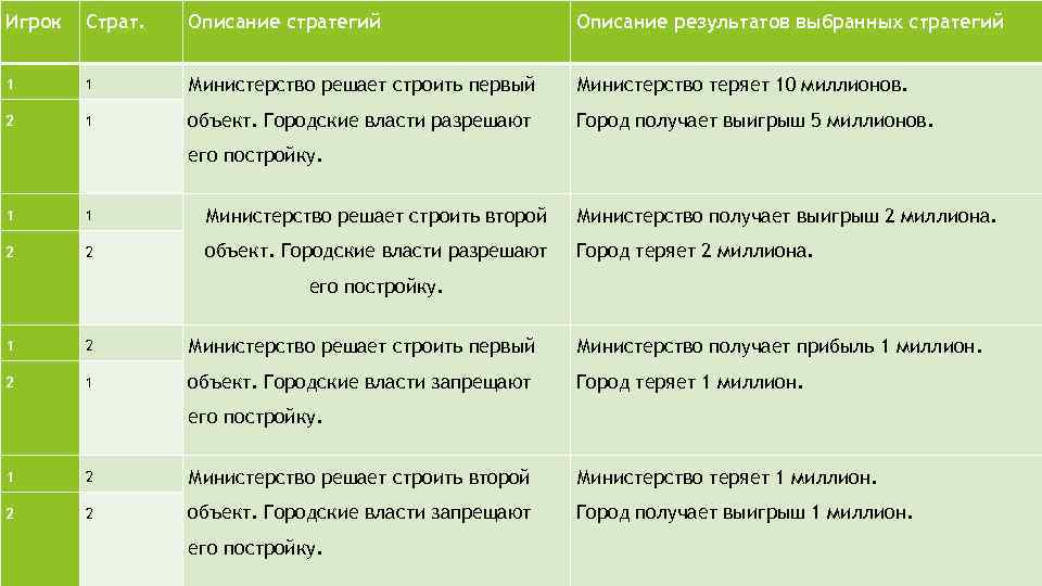 Игрок Страт. Описание стратегий Описание результатов выбранных стратегий 1 1 Министерство решает строить первый