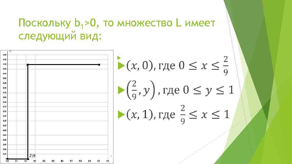 Поскольку b 1>0, то множество L имеет следующий вид: 