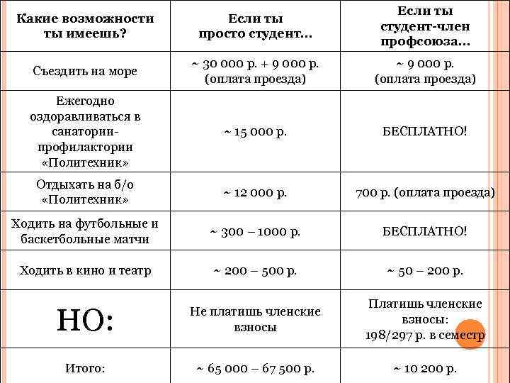 Какие возможности ты имеешь? Съездить на море Если ты просто студент… ~ 30 000