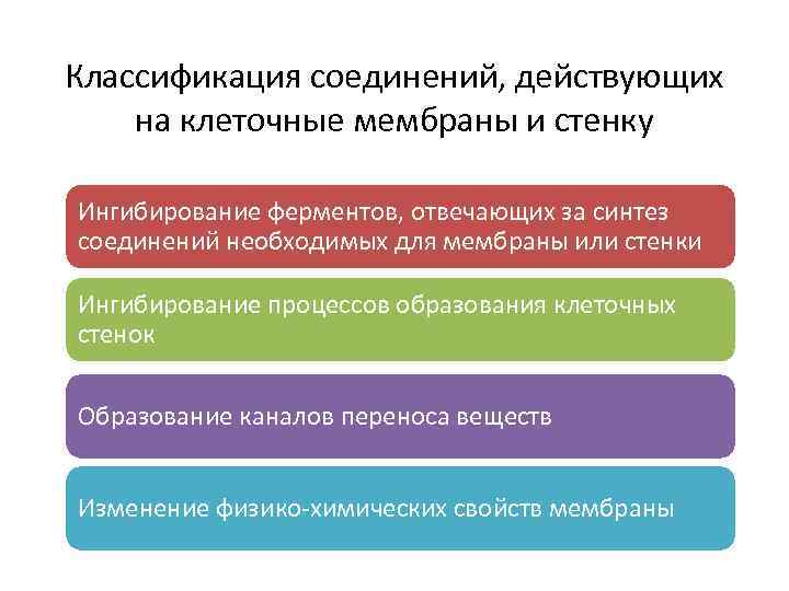 Классификация соединений, действующих на клеточные мембраны и стенку Ингибирование ферментов, отвечающих за синтез соединений