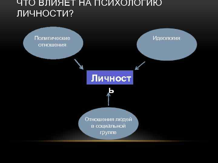 ЧТО ВЛИЯЕТ НА ПСИХОЛОГИЮ ЛИЧНОСТИ? Политические отношения Идеология Личност ь Отношения людей в социальной