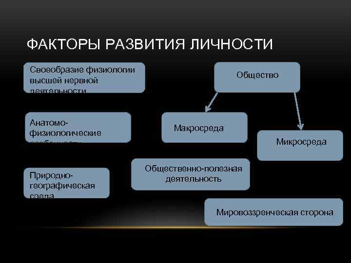 ФАКТОРЫ РАЗВИТИЯ ЛИЧНОСТИ Своеобразие физиологии высшей нервной деятельности Анатомофизиологические особенности Природногеографическая среда Общество Макросреда