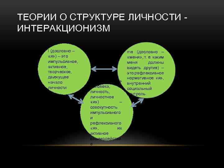 ТЕОРИИ О СТРУКТУРЕ ЛИЧНОСТИ ИНТЕРАКЦИОНИЗМ I (дословно – «я» ) – это импульсивное, активное,