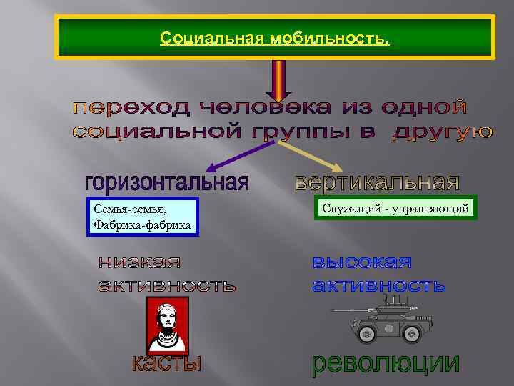 Социальная мобильность. Семья-семья, Фабрика-фабрика Служащий - управляющий 