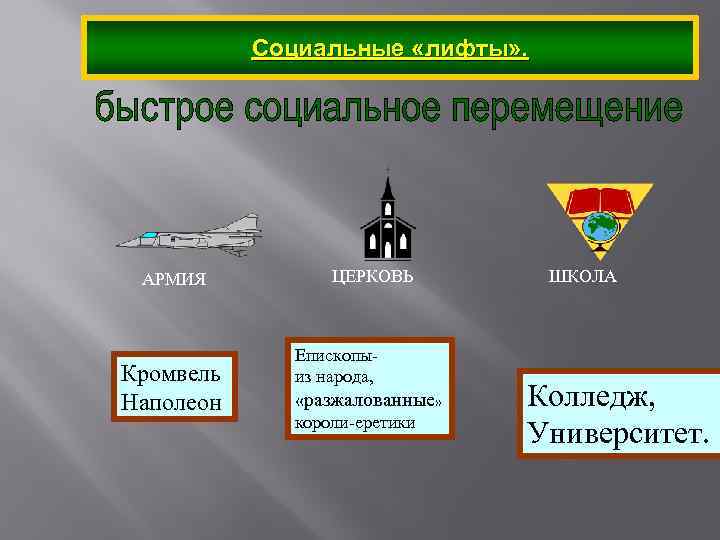 Социальные «лифты» . АРМИЯ ЦЕРКОВЬ Кромвель Наполеон Епископыиз народа, «разжалованные» короли-еретики ШКОЛА Колледж, Университет.