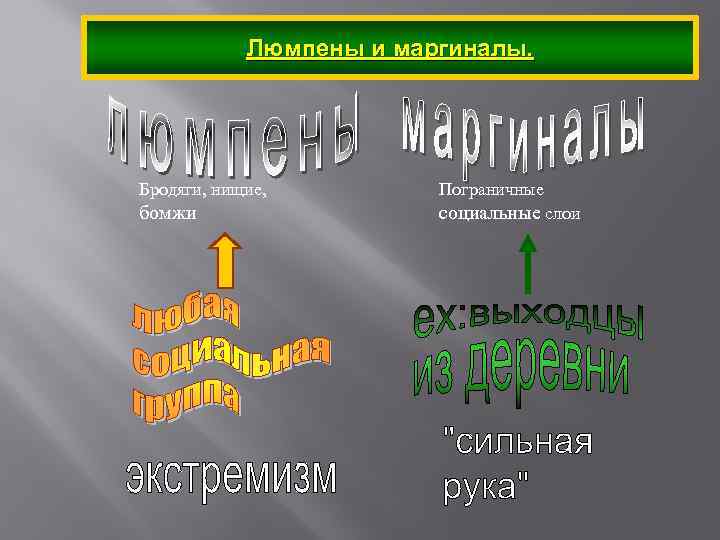 Люмпены и маргиналы. Бродяги, нищие, бомжи Пограничные социальные слои 