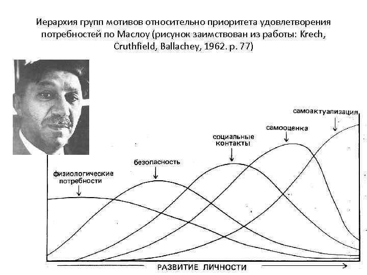 Иерархия групп мотивов относительно приоритета удовлетворения потребностей по Маслоу (рисунок заимствован из работы: Krech,