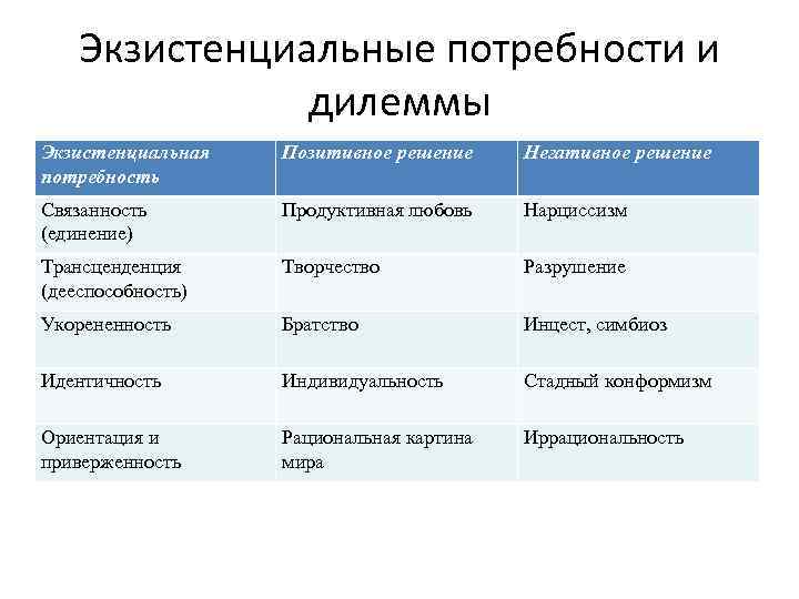 Экзистенциальные потребности и дилеммы Экзистенциальная потребность Позитивное решение Негативное решение Связанность (единение) Продуктивная любовь