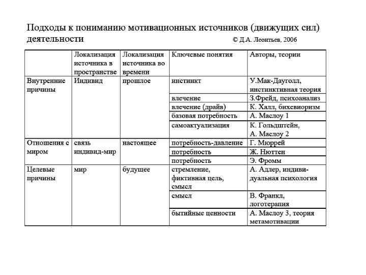 Подходы к пониманию мотивационных источников (движущих сил) деятельности 