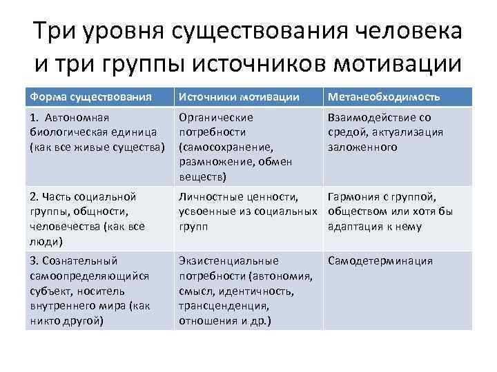 Три уровня существования человека и три группы источников мотивации Форма существования Источники мотивации Метанеобходимость