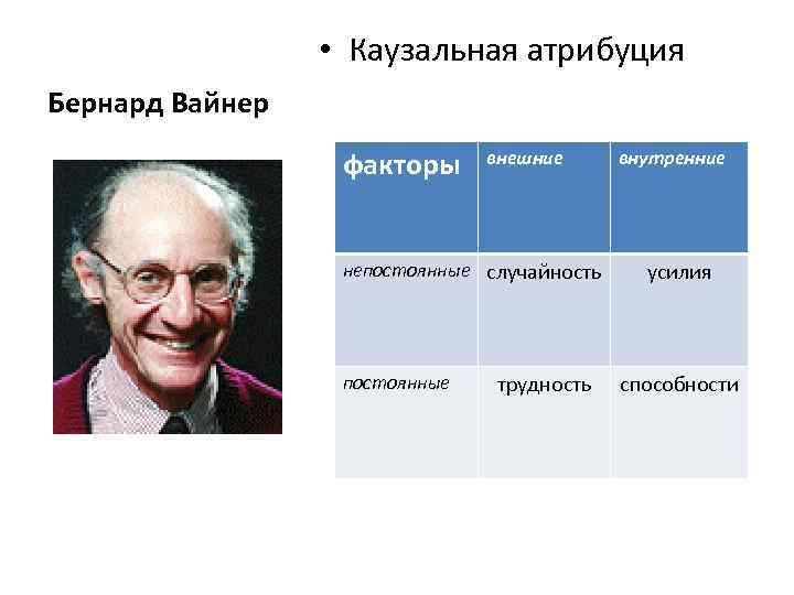  • Каузальная атрибуция Бернард Вайнер факторы внешние непостоянные случайность постоянные трудность внутренние усилия