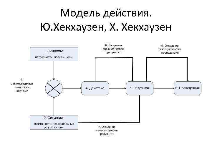 Модель действия. Ю. Хекхаузен, Х. Хекхаузен 